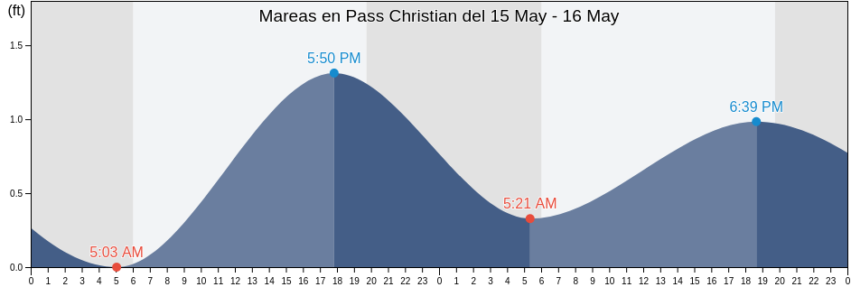 Mareas para hoy en Pass Christian, Harrison County, Mississippi, United States
