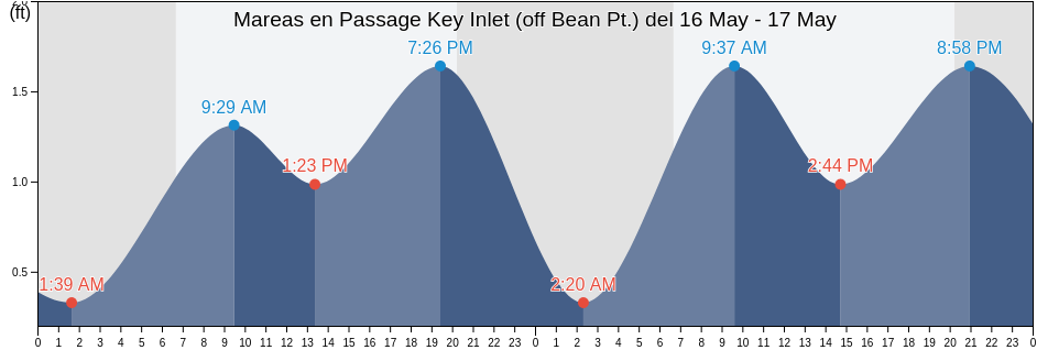 Mareas para hoy en Passage Key Inlet (off Bean Pt.), Pinellas County, Florida, United States