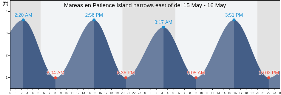 Mareas para hoy en Patience Island narrows east of, Bristol County, Rhode Island, United States