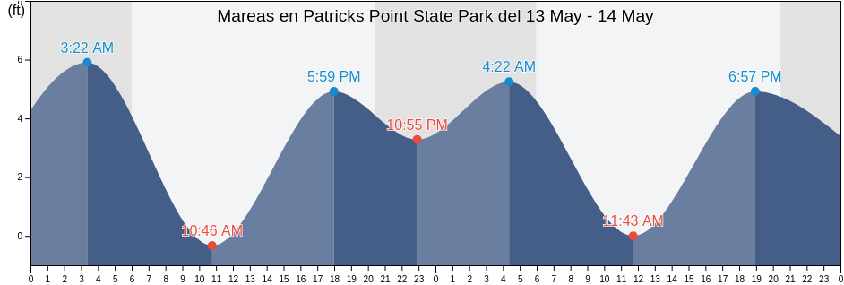 Mareas para hoy en Patricks Point State Park, Humboldt County, California, United States