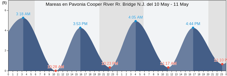 Mareas para hoy en Pavonia Cooper River Rr. Bridge N.J., Philadelphia County, Pennsylvania, United States