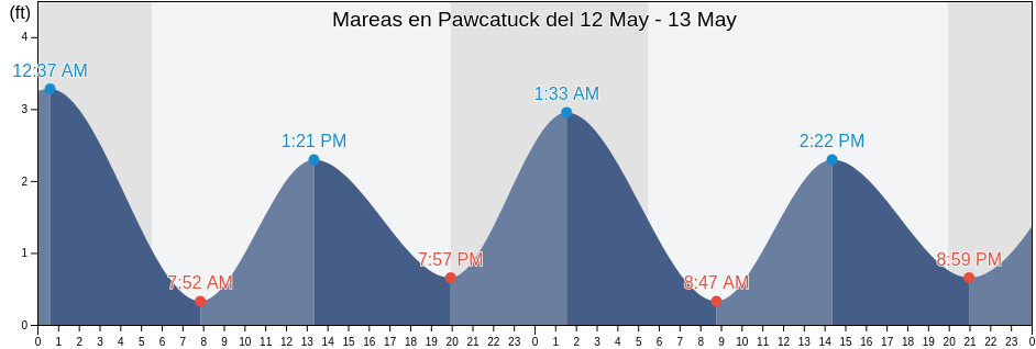 Mareas para hoy en Pawcatuck, New London County, Connecticut, United States