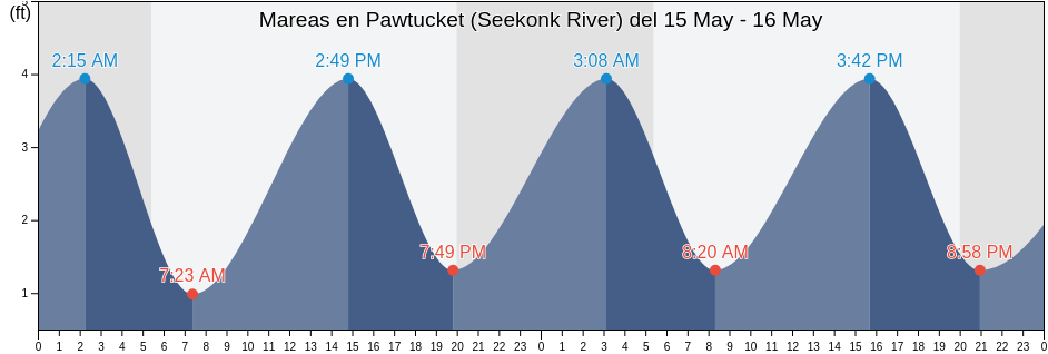 Mareas para hoy en Pawtucket (Seekonk River), Providence County, Rhode Island, United States
