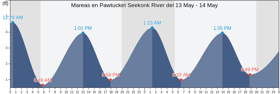 Mareas para hoy en Pawtucket Seekonk River, Providence County, Rhode Island, United States