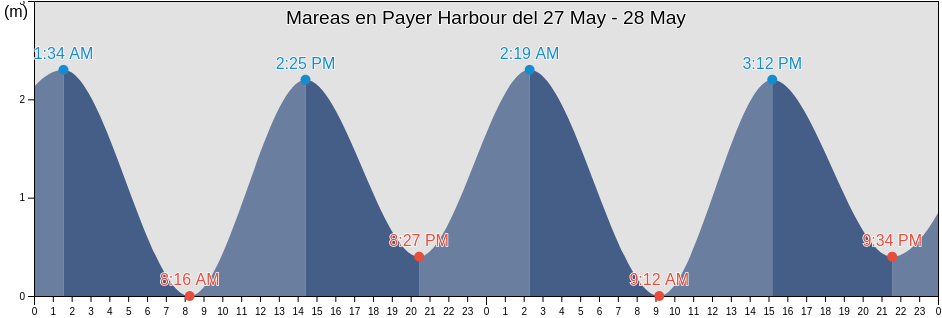 Mareas para hoy en Payer Harbour, Spitsbergen, Svalbard, Svalbard and Jan Mayen