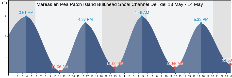 Mareas para hoy en Pea Patch Island Bulkhead Shoal Channel Del., New Castle County, Delaware, United States