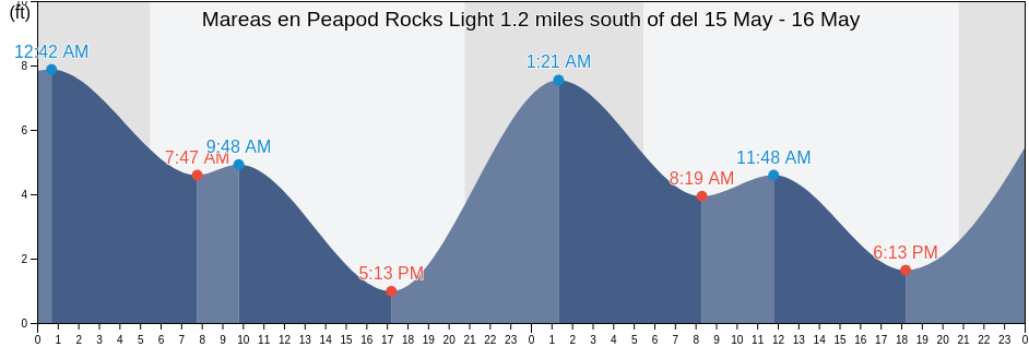 Mareas para hoy en Peapod Rocks Light 1.2 miles south of, San Juan County, Washington, United States