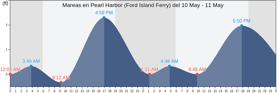 Mareas para hoy en Pearl Harbor (Ford Island Ferry), Honolulu County, Hawaii, United States