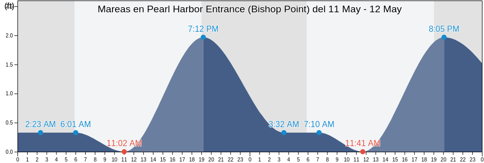 Mareas para hoy en Pearl Harbor Entrance (Bishop Point), Honolulu County, Hawaii, United States