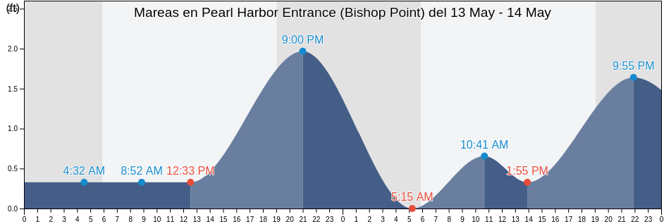 Mareas para hoy en Pearl Harbor Entrance (Bishop Point), Honolulu County, Hawaii, United States