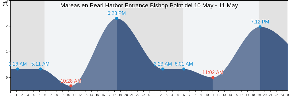 Mareas para hoy en Pearl Harbor Entrance Bishop Point, Honolulu County, Hawaii, United States