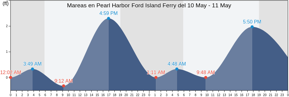 Mareas para hoy en Pearl Harbor Ford Island Ferry, Honolulu County, Hawaii, United States