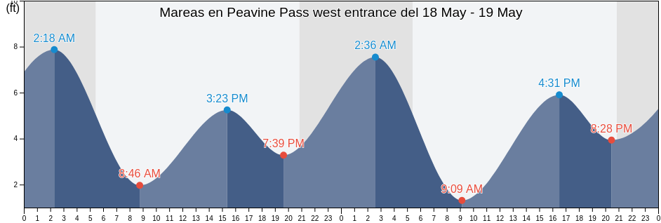 Mareas para hoy en Peavine Pass west entrance, San Juan County, Washington, United States