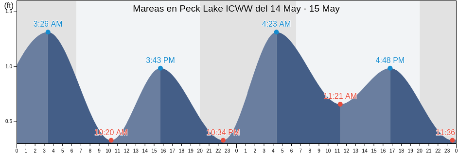 Mareas para hoy en Peck Lake ICWW, Martin County, Florida, United States