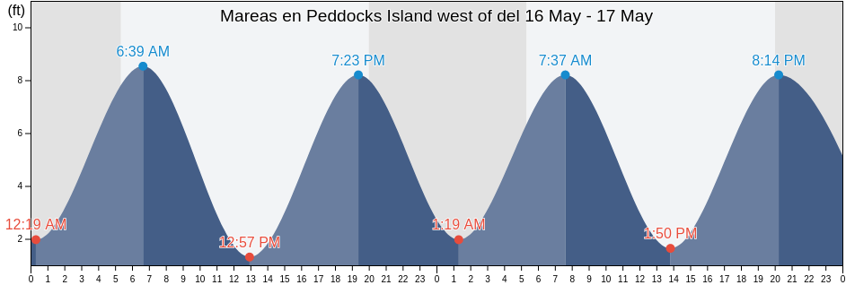 Mareas para hoy en Peddocks Island west of, Suffolk County, Massachusetts, United States