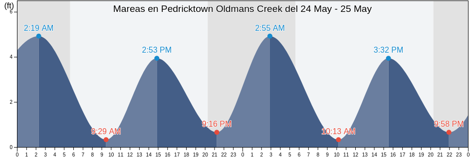 Mareas para hoy en Pedricktown Oldmans Creek, Delaware County, Pennsylvania, United States