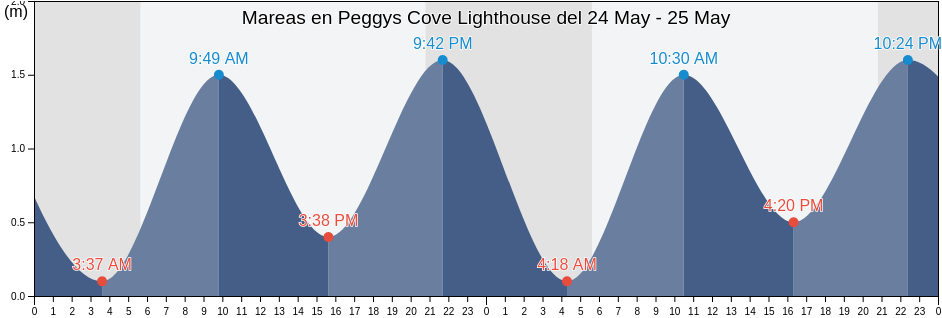 Mareas para hoy en Peggys Cove Lighthouse, Nova Scotia, Canada