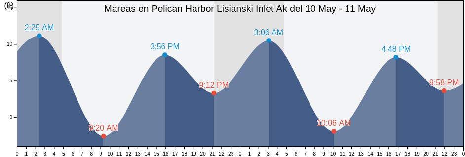 Mareas para hoy en Pelican Harbor Lisianski Inlet Ak, Hoonah-Angoon Census Area, Alaska, United States