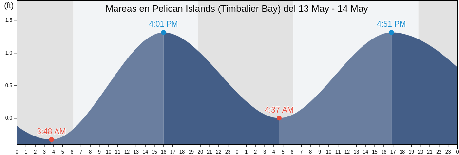 Mareas para hoy en Pelican Islands (Timbalier Bay), Terrebonne Parish, Louisiana, United States