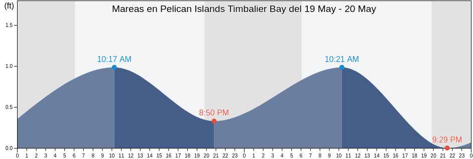 Mareas para hoy en Pelican Islands Timbalier Bay, Terrebonne Parish, Louisiana, United States