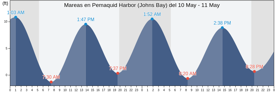 Mareas para hoy en Pemaquid Harbor (Johns Bay), Sagadahoc County, Maine, United States