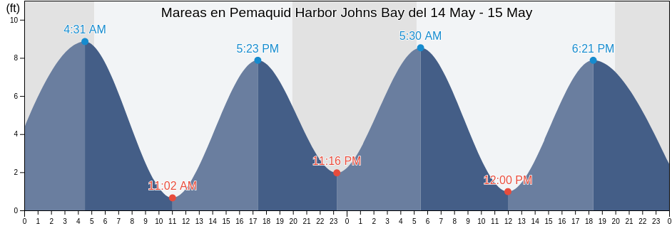Mareas para hoy en Pemaquid Harbor Johns Bay, Sagadahoc County, Maine, United States