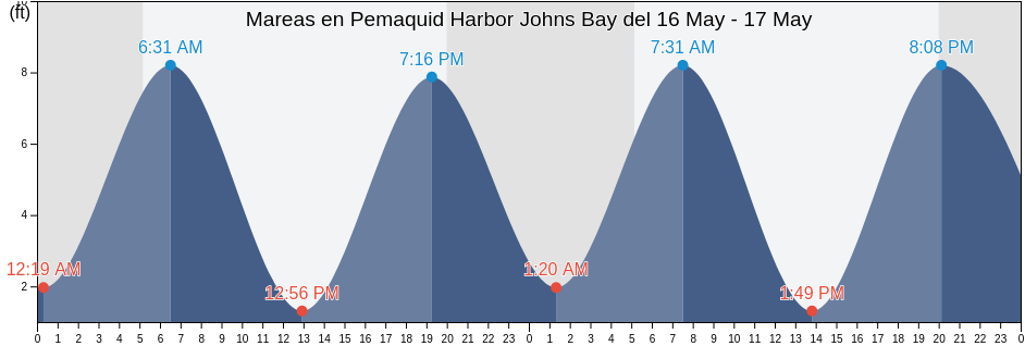 Mareas para hoy en Pemaquid Harbor Johns Bay, Sagadahoc County, Maine, United States