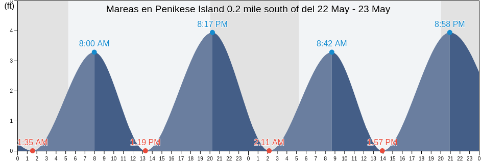 Mareas para hoy en Penikese Island 0.2 mile south of, Dukes County, Massachusetts, United States