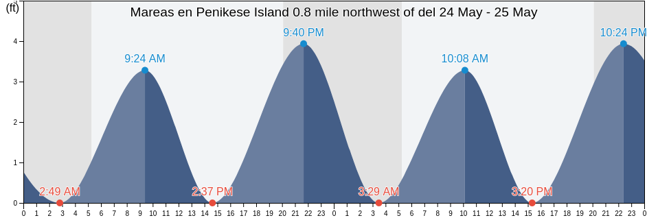 Mareas para hoy en Penikese Island 0.8 mile northwest of, Dukes County, Massachusetts, United States