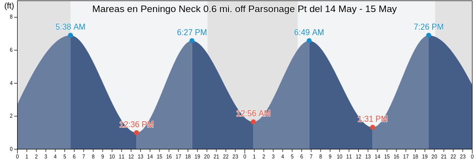 Mareas para hoy en Peningo Neck 0.6 mi. off Parsonage Pt, Bronx County, New York, United States