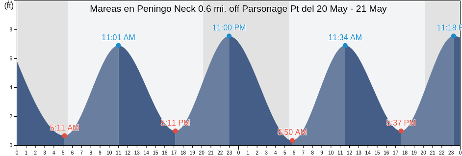 Mareas para hoy en Peningo Neck 0.6 mi. off Parsonage Pt, Bronx County, New York, United States