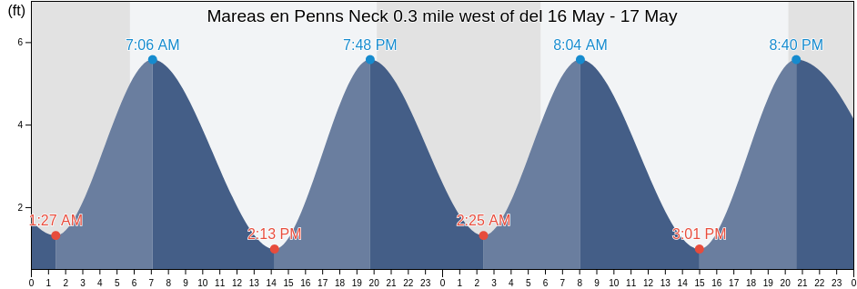Mareas para hoy en Penns Neck 0.3 mile west of, New Castle County, Delaware, United States