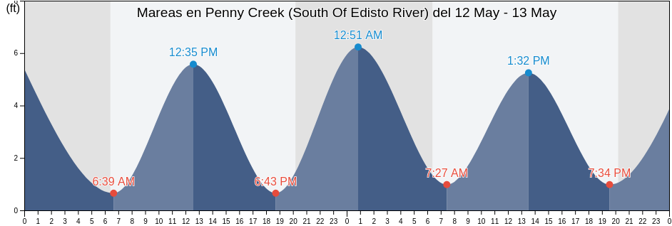 Mareas para hoy en Penny Creek (South Of Edisto River), Colleton County, South Carolina, United States
