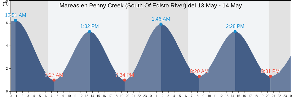 Mareas para hoy en Penny Creek (South Of Edisto River), Colleton County, South Carolina, United States