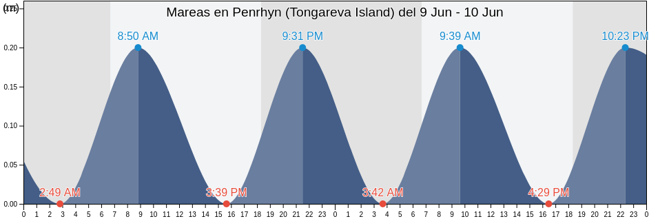 Mareas para hoy en Penrhyn (Tongareva Island), Starbuck, Line Islands, Kiribati