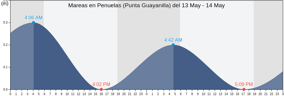 Mareas para hoy en Penuelas (Punta Guayanilla), Guayanilla Barrio-Pueblo, Guayanilla, Puerto Rico