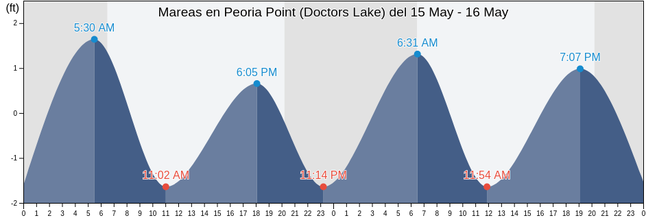 Mareas para hoy en Peoria Point (Doctors Lake), Clay County, Florida, United States