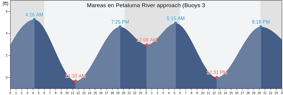 Mareas para hoy en Petaluma River approach (Buoys 3 & 4), Marin County, California, United States