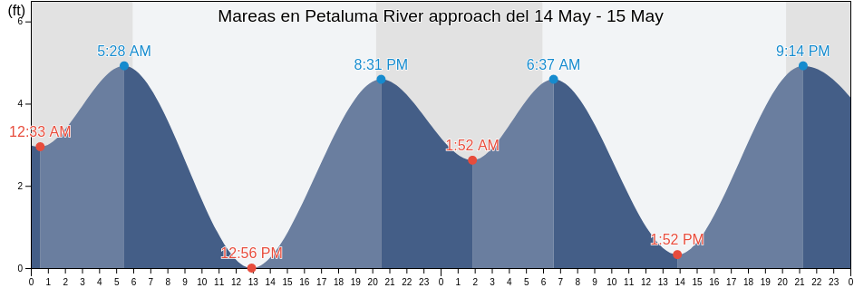 Mareas para hoy en Petaluma River approach, Marin County, California, United States