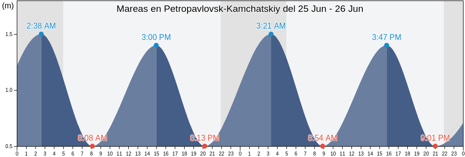 Mareas para hoy en Petropavlovsk-Kamchatskiy, Yelizovskiy Rayon, Kamchatka, Russia