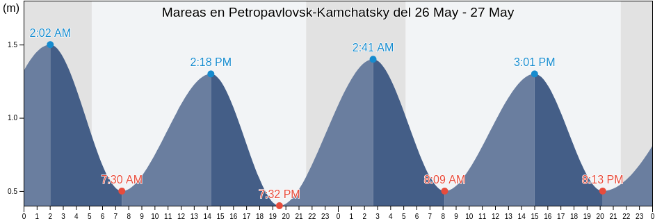 Mareas para hoy en Petropavlovsk-Kamchatsky, Kamchatka, Russia