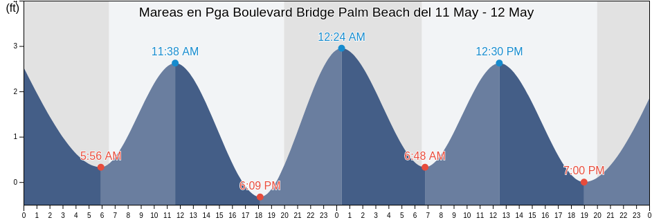 Mareas para hoy en Pga Boulevard Bridge Palm Beach, Palm Beach County, Florida, United States