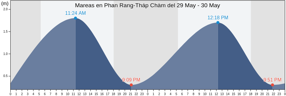 Mareas para hoy en Phan Rang-Tháp Chàm, Ninh Thuận, Vietnam