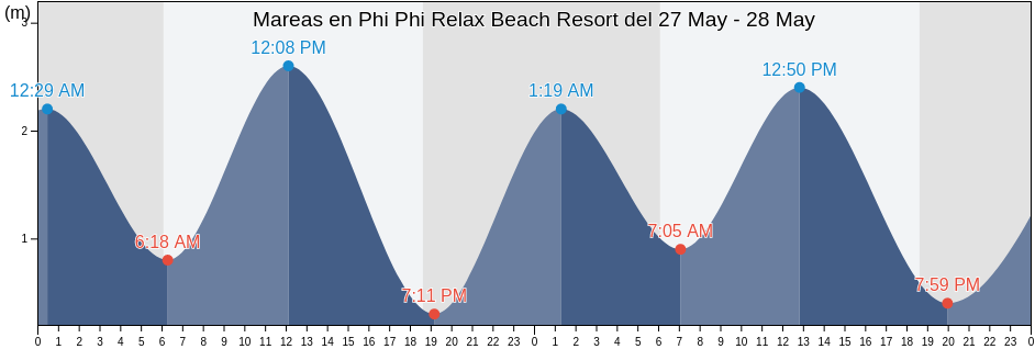 Mareas para hoy en Phi Phi Relax Beach Resort, Thailand