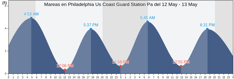 Mareas para hoy en Philadelphia Us Coast Guard Station Pa, Philadelphia County, Pennsylvania, United States