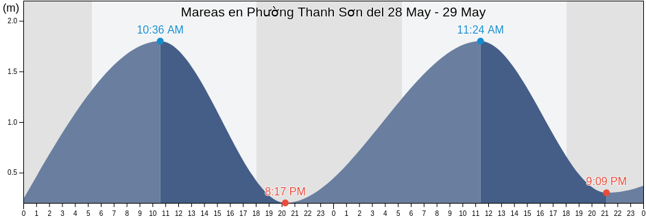 Mareas para hoy en Phường Thanh Sơn, Ninh Thuận, Vietnam