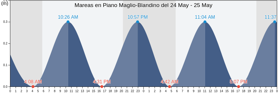 Mareas para hoy en Piano Maglio-Blandino, Palermo, Sicily, Italy