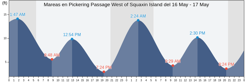 Mareas para hoy en Pickering Passage West of Squaxin Island, Mason County, Washington, United States