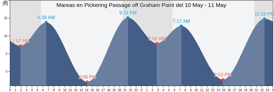 Mareas para hoy en Pickering Passage off Graham Point, Mason County, Washington, United States