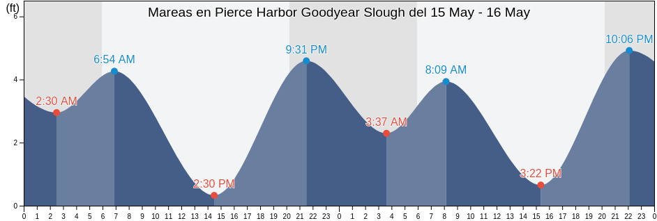 Mareas para hoy en Pierce Harbor Goodyear Slough, Solano County, California, United States
